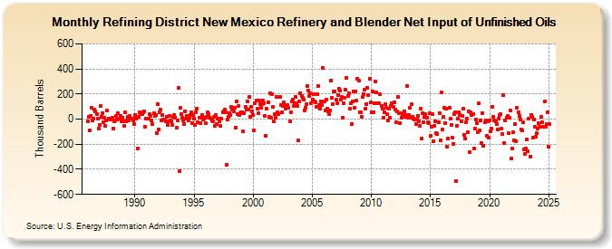 Refining District New Mexico Refinery and Blender Net Input of Unfinished Oils (Thousand Barrels)