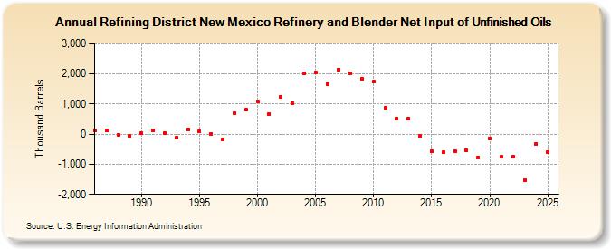 Refining District New Mexico Refinery and Blender Net Input of Unfinished Oils (Thousand Barrels)