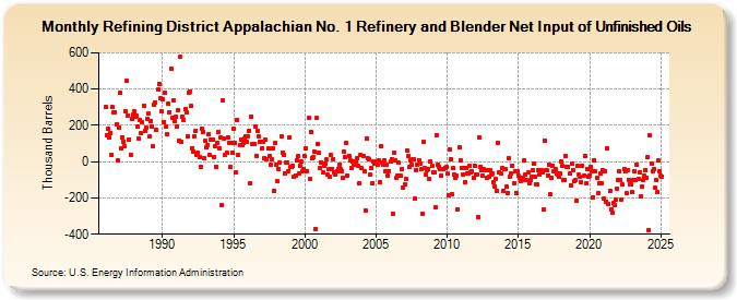 Refining District Appalachian No. 1 Refinery and Blender Net Input of Unfinished Oils (Thousand Barrels)