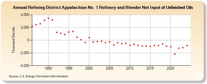 Refining District Appalachian No. 1 Refinery and Blender Net Input of Unfinished Oils (Thousand Barrels)