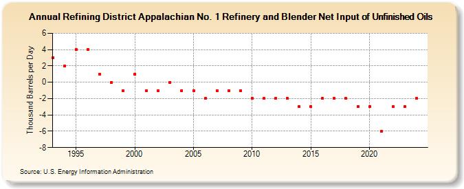 Refining District Appalachian No. 1 Refinery and Blender Net Input of Unfinished Oils (Thousand Barrels per Day)