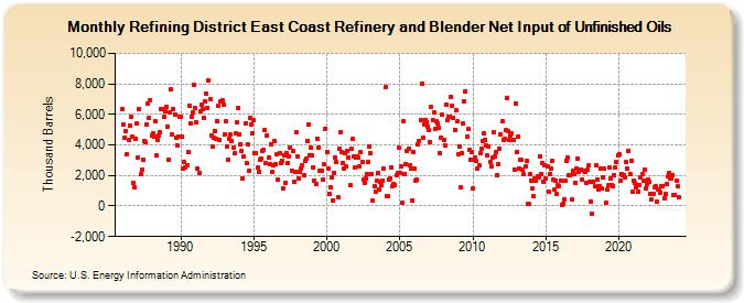 Refining District East Coast Refinery and Blender Net Input of Unfinished Oils (Thousand Barrels)