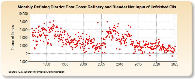 Refining District East Coast Refinery and Blender Net Input of Unfinished Oils (Thousand Barrels)