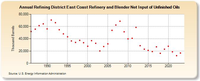 Refining District East Coast Refinery and Blender Net Input of Unfinished Oils (Thousand Barrels)