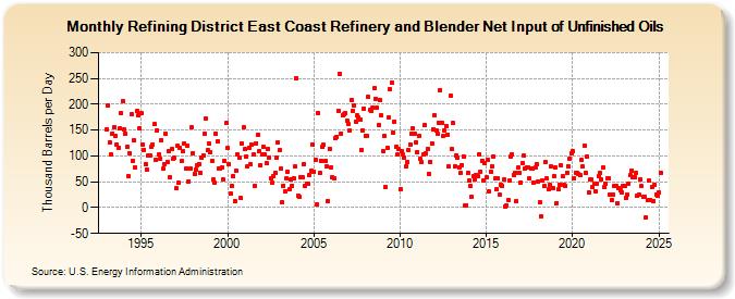 Refining District East Coast Refinery and Blender Net Input of Unfinished Oils (Thousand Barrels per Day)