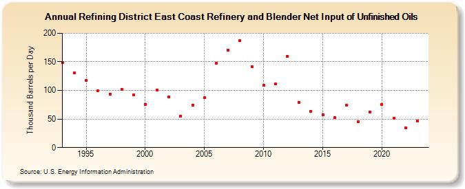 Refining District East Coast Refinery and Blender Net Input of Unfinished Oils (Thousand Barrels per Day)