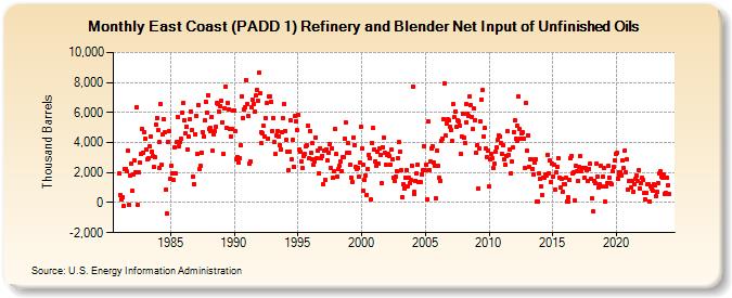 East Coast (PADD 1) Refinery and Blender Net Input of Unfinished Oils (Thousand Barrels)
