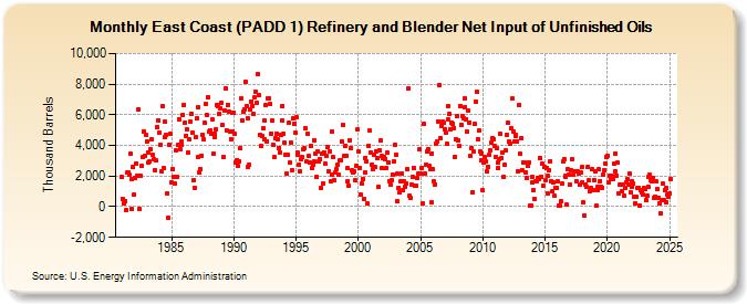 East Coast (PADD 1) Refinery and Blender Net Input of Unfinished Oils (Thousand Barrels)