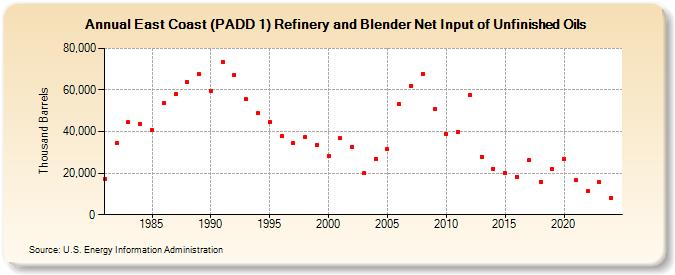 East Coast (PADD 1) Refinery and Blender Net Input of Unfinished Oils (Thousand Barrels)