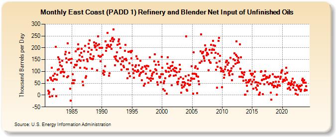 East Coast (PADD 1) Refinery and Blender Net Input of Unfinished Oils (Thousand Barrels per Day)