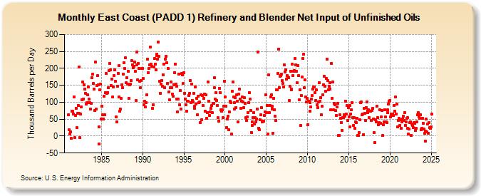 East Coast (PADD 1) Refinery and Blender Net Input of Unfinished Oils (Thousand Barrels per Day)