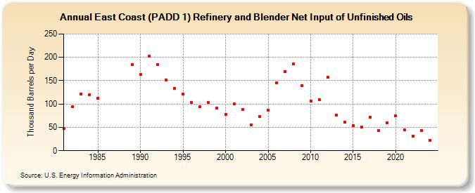 East Coast (PADD 1) Refinery and Blender Net Input of Unfinished Oils (Thousand Barrels per Day)