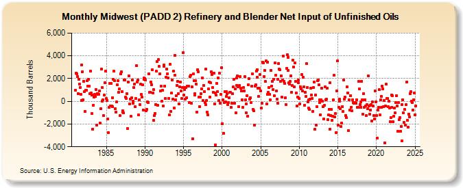 Midwest (PADD 2) Refinery and Blender Net Input of Unfinished Oils (Thousand Barrels)