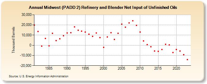 Midwest (PADD 2) Refinery and Blender Net Input of Unfinished Oils (Thousand Barrels)