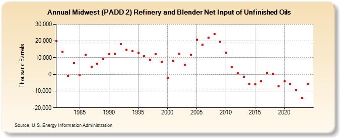 Midwest (PADD 2) Refinery and Blender Net Input of Unfinished Oils (Thousand Barrels)