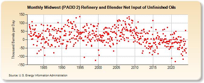 Midwest (PADD 2) Refinery and Blender Net Input of Unfinished Oils (Thousand Barrels per Day)