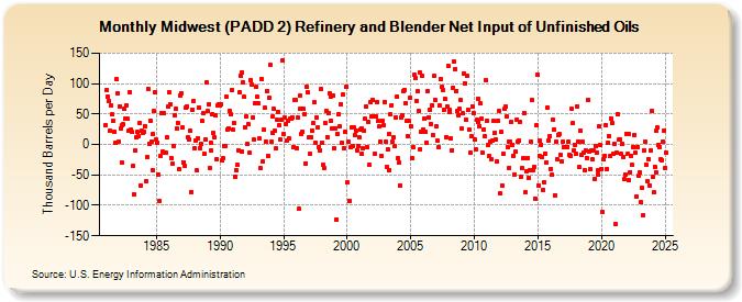 Midwest (PADD 2) Refinery and Blender Net Input of Unfinished Oils (Thousand Barrels per Day)