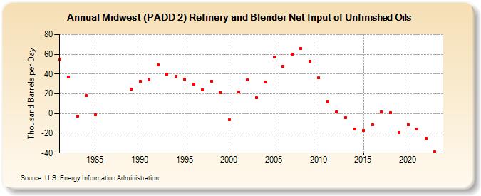 Midwest (PADD 2) Refinery and Blender Net Input of Unfinished Oils (Thousand Barrels per Day)