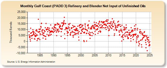 Gulf Coast (PADD 3) Refinery and Blender Net Input of Unfinished Oils (Thousand Barrels)