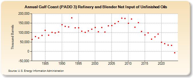 Gulf Coast (PADD 3) Refinery and Blender Net Input of Unfinished Oils (Thousand Barrels)