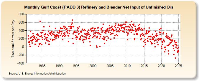 Gulf Coast (PADD 3) Refinery and Blender Net Input of Unfinished Oils (Thousand Barrels per Day)