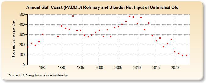 Gulf Coast (PADD 3) Refinery and Blender Net Input of Unfinished Oils (Thousand Barrels per Day)