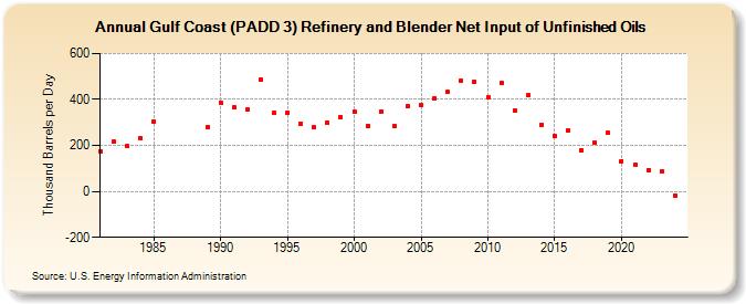 Gulf Coast (PADD 3) Refinery and Blender Net Input of Unfinished Oils (Thousand Barrels per Day)