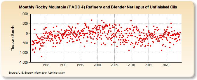 Rocky Mountain (PADD 4) Refinery and Blender Net Input of Unfinished Oils (Thousand Barrels)