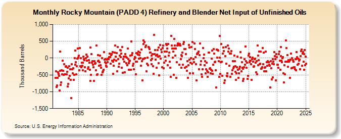 Rocky Mountain (PADD 4) Refinery and Blender Net Input of Unfinished Oils (Thousand Barrels)