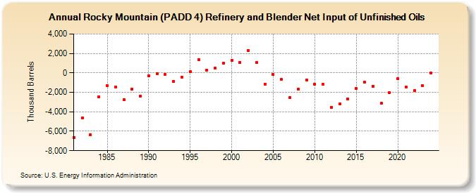 Rocky Mountain (PADD 4) Refinery and Blender Net Input of Unfinished Oils (Thousand Barrels)