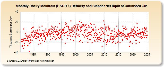 Rocky Mountain (PADD 4) Refinery and Blender Net Input of Unfinished Oils (Thousand Barrels per Day)