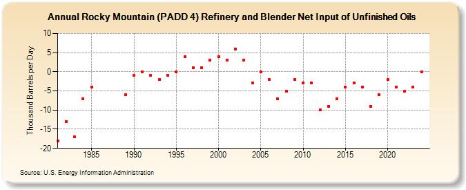 Rocky Mountain (PADD 4) Refinery and Blender Net Input of Unfinished Oils (Thousand Barrels per Day)