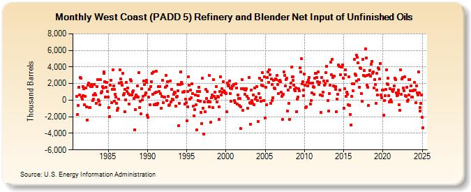 West Coast (PADD 5) Refinery and Blender Net Input of Unfinished Oils (Thousand Barrels)