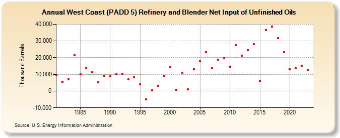 West Coast (PADD 5) Refinery and Blender Net Input of Unfinished Oils (Thousand Barrels)