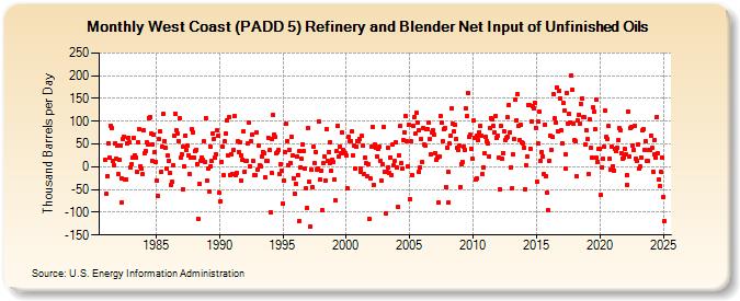 West Coast (PADD 5) Refinery and Blender Net Input of Unfinished Oils (Thousand Barrels per Day)