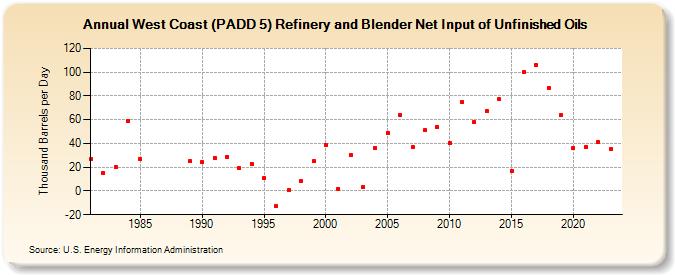 West Coast (PADD 5) Refinery and Blender Net Input of Unfinished Oils (Thousand Barrels per Day)