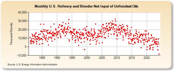 U.S. Refinery and Blender Net Input of Unfinished Oils (Thousand Barrels)