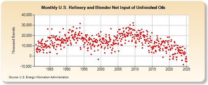 U.S. Refinery and Blender Net Input of Unfinished Oils (Thousand Barrels)