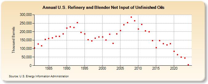 U.S. Refinery and Blender Net Input of Unfinished Oils (Thousand Barrels)