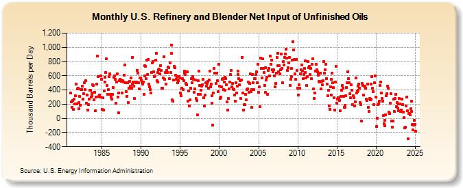 U.S. Refinery and Blender Net Input of Unfinished Oils (Thousand Barrels per Day)