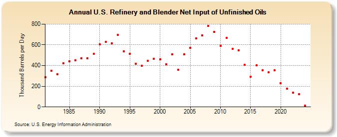 U.S. Refinery and Blender Net Input of Unfinished Oils (Thousand Barrels per Day)