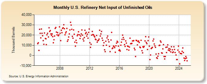 U.S. Refinery Net Input of Unfinished Oils (Thousand Barrels)