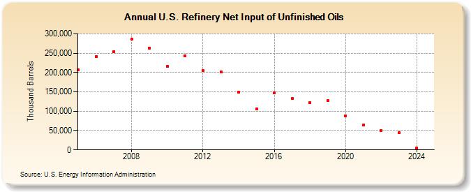 U.S. Refinery Net Input of Unfinished Oils (Thousand Barrels)