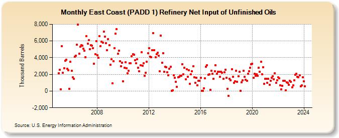 East Coast (PADD 1) Refinery Net Input of Unfinished Oils (Thousand Barrels)