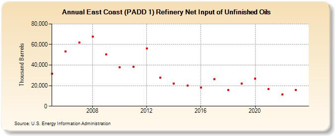 East Coast (PADD 1) Refinery Net Input of Unfinished Oils (Thousand Barrels)