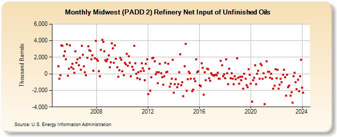 Midwest (PADD 2) Refinery Net Input of Unfinished Oils (Thousand Barrels)