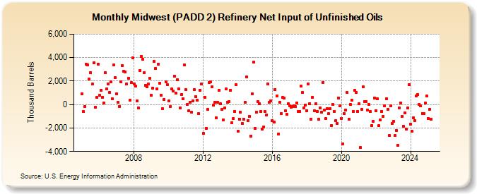 Midwest (PADD 2) Refinery Net Input of Unfinished Oils (Thousand Barrels)