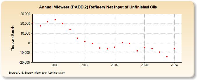 Midwest (PADD 2) Refinery Net Input of Unfinished Oils (Thousand Barrels)