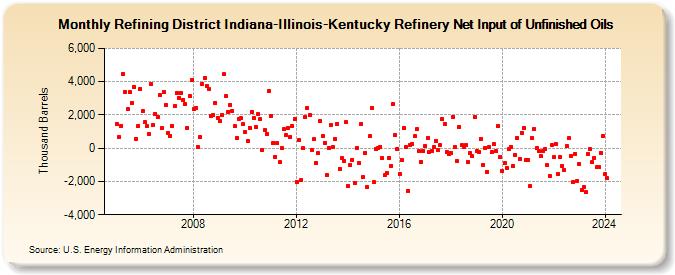 Refining District Indiana-Illinois-Kentucky Refinery Net Input of Unfinished Oils (Thousand Barrels)