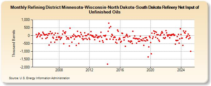 Refining District Minnesota-Wisconsin-North Dakota-South Dakota Refinery Net Input of Unfinished Oils (Thousand Barrels)